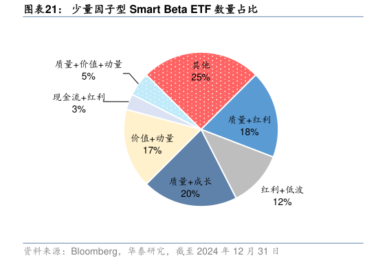 如何了解少量因子型 Smart Beta ETF 数量占比
