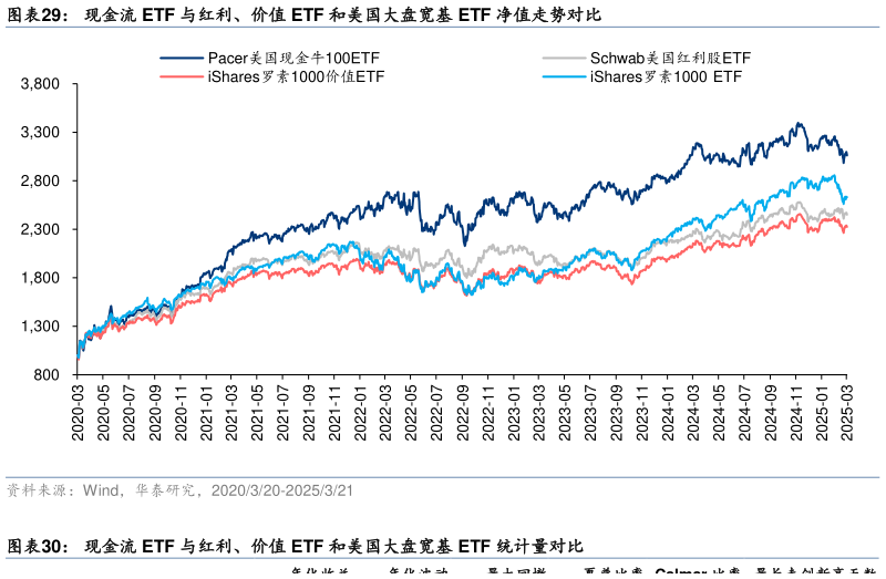 各位网友请教一下现金流 ETF 与红利、价值 ETF 和美国大盘宽基 ETF 净值走势对比