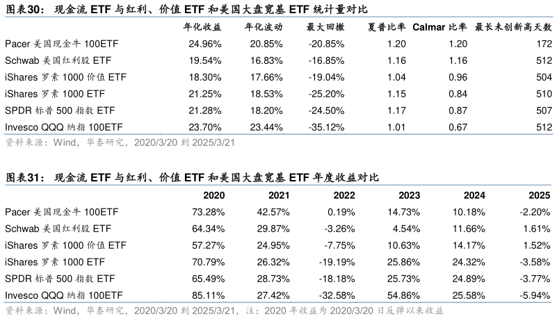 如何了解现金流 ETF 与红利、价值 ETF 和美国大盘宽基 ETF 统计量对比 现金流 ETF 与红利、价值 ETF 和美国大盘宽基 ETF 年度收益对比