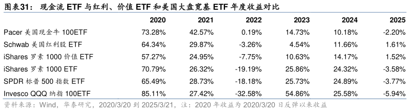 我想了解一下现金流 ETF 与红利、价值 ETF 和美国大盘宽基 ETF 年度收益对比