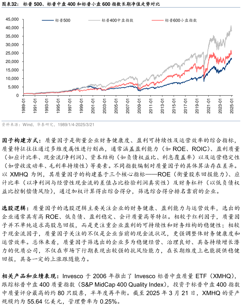 怎样理解标普 500、标普中盘 400 和标普小盘 600 指数长期净值走势对比