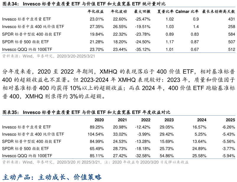 谁能回答Invesco 标普中盘质量 ETF 与价值 ETF 和大盘宽基 ETF 统计量对比 Invesco 标普中盘质量 ETF 与价值 ETF 和大盘宽基 ETF 年度收益对比表现较好：2023 年，质量和价值因子