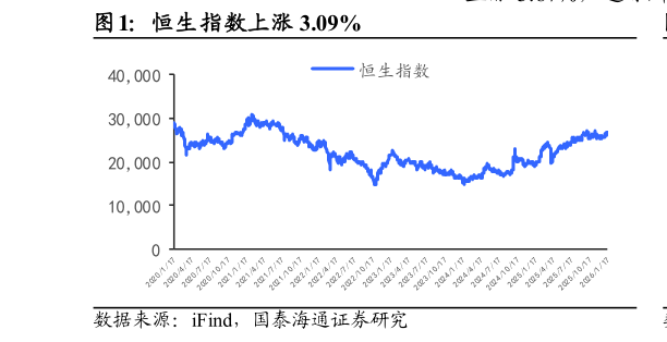 如何了解恒生指数上涨 3.09%?