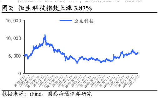 想问下各位网友恒生科技指数上涨 3.87%?