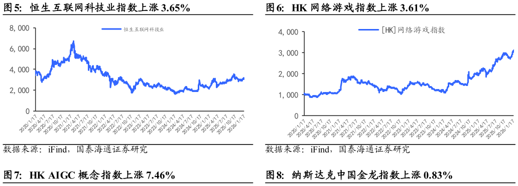 谁知道恒生互联网科技业指数上涨 3.65%HK 网络游戏指数上涨 3.61%?