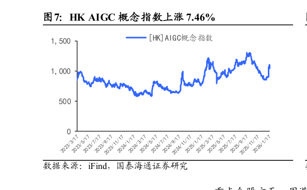 各位网友请教一下HK  AIGC 概念指数上涨 7.46%?