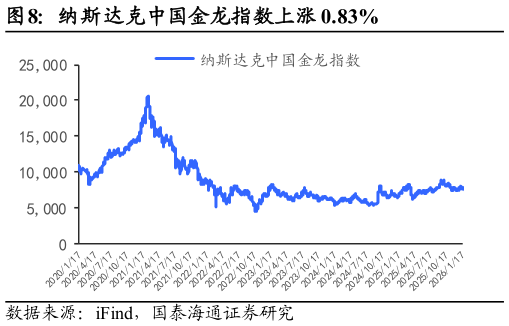 一起讨论下纳斯达克中国金龙指数上涨 0.83%?
