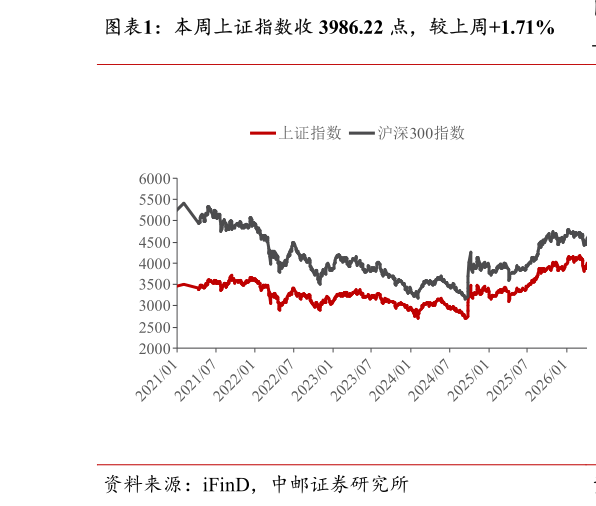 谁能回答本周上证指数收 3986.22 点，较上周1.71%