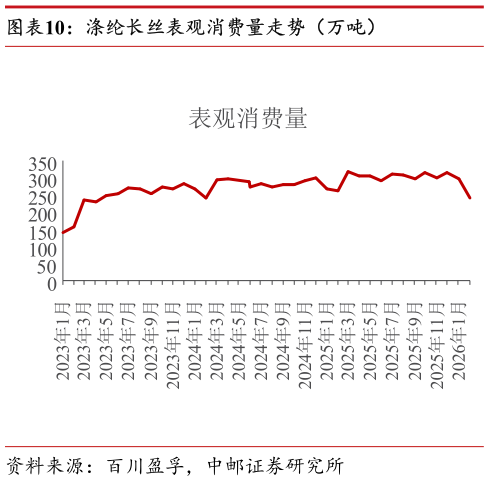 谁能回答涤纶长丝表观消费量走势（万吨）