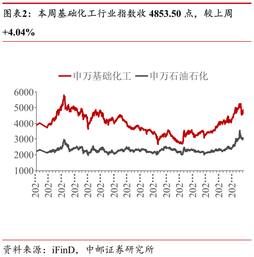 各位网友请教一下本周基础化工行业指数收 4853.50 点，较上周