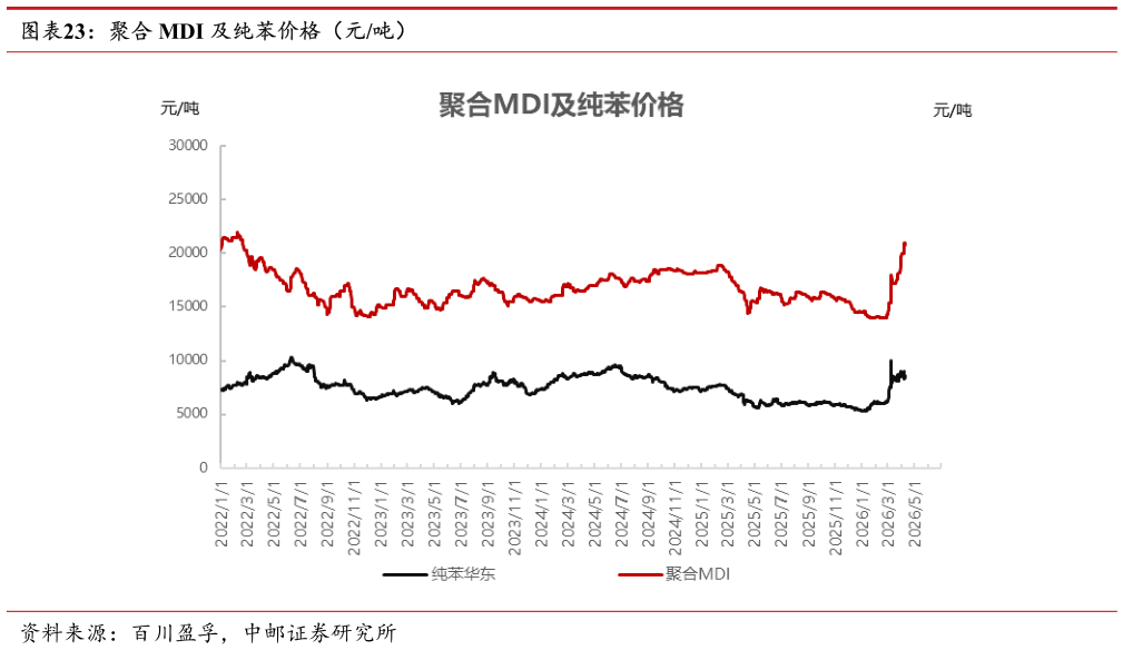 如何了解聚合 MDI 及纯苯价格（元吨）