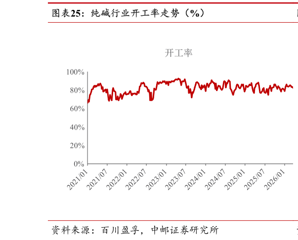咨询大家纯碱行业开工率走势（%）