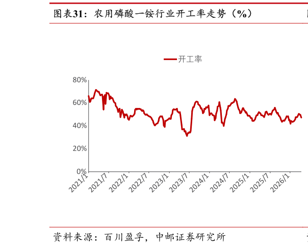 想问下各位网友农用磷酸一铵行业开工率走势（%）