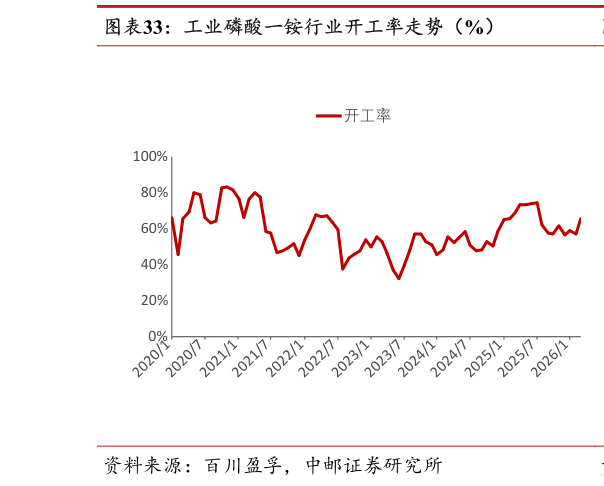 谁知道工业磷酸一铵行业开工率走势（%）