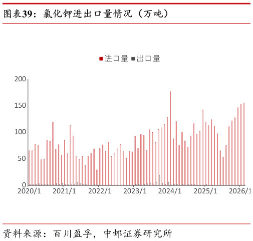 如何了解氯化钾进出口量情况（万吨）