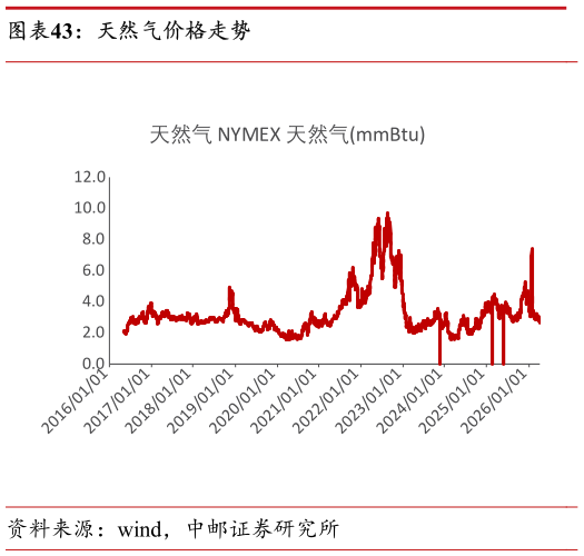 谁能回答天然气价格走势