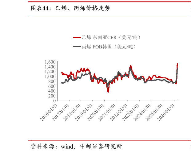 请问一下乙烯、丙烯价格走势