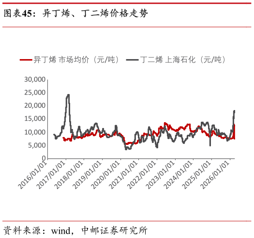一起讨论下异丁烯、丁二烯价格走势