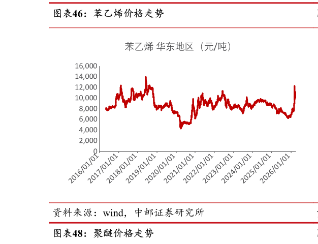 想问下各位网友苯乙烯价格走势