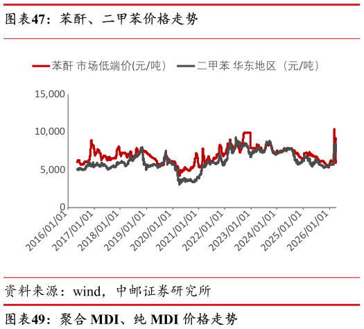 如何了解苯酐、二甲苯价格走势