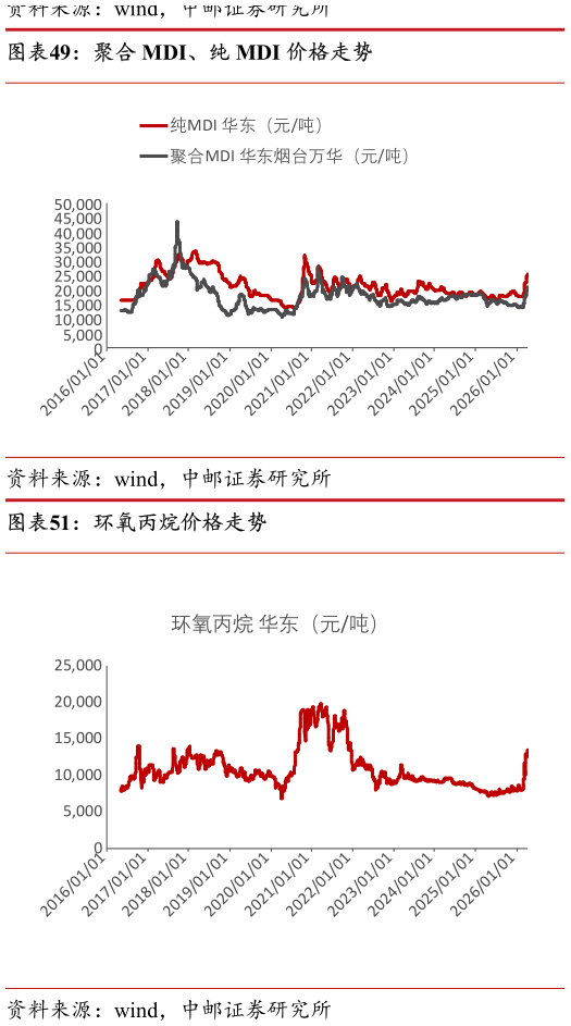 如何了解聚合 MDI、纯 MDI 价格走势