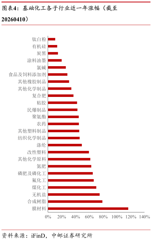 各位网友请教一下基础化工各子行业近一年涨幅（截至