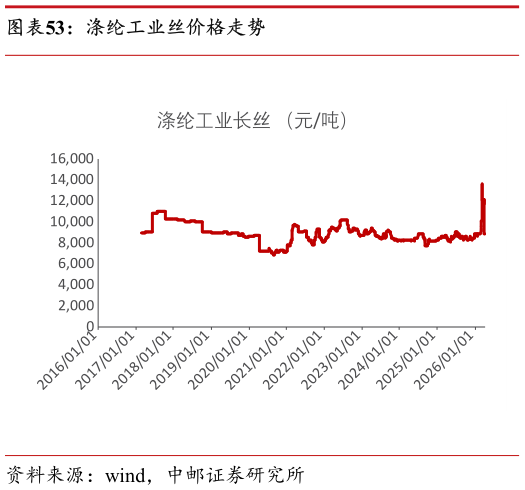如何了解涤纶工业丝价格走势