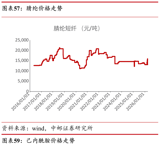 想关注一下腈纶价格走势