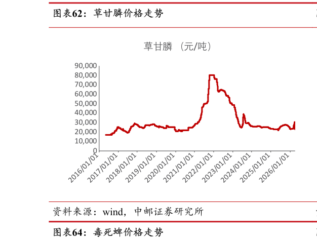 我想了解一下草甘膦价格走势