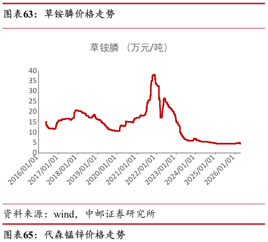 你知道草铵膦价格走势