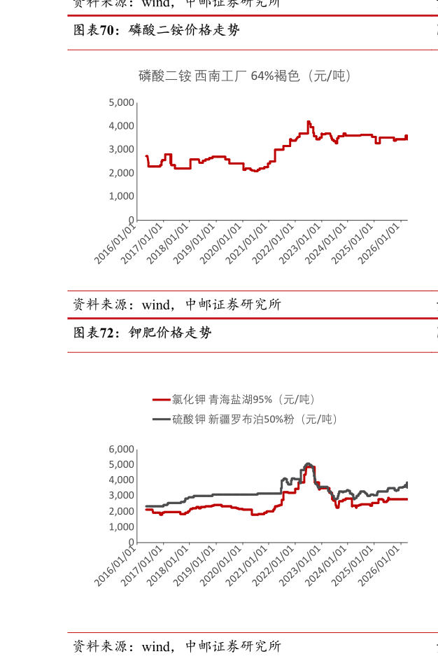 谁知道磷酸二铵价格走势