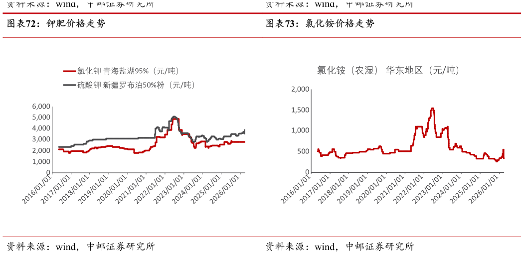 如何解释钾肥价格走势氯化铵价格走势