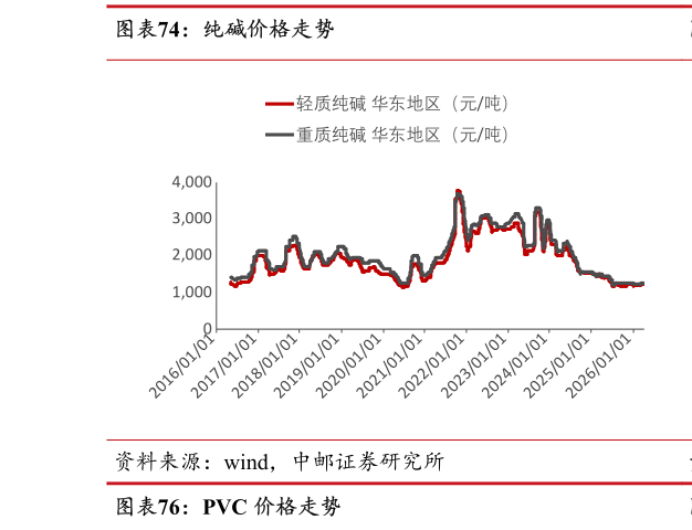 咨询大家纯碱价格走势
