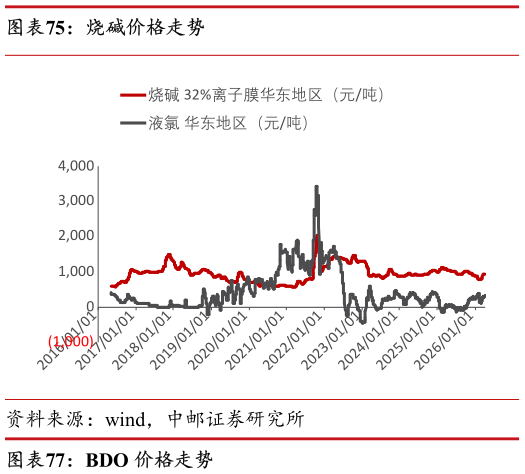 如何才能烧碱价格走势
