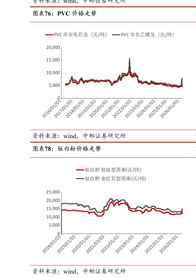 谁能回答PVC 价格走势