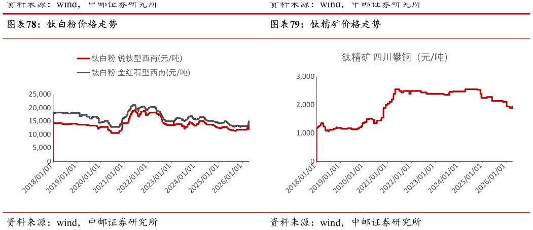 请问一下钛白粉价格走势钛精矿价格走势