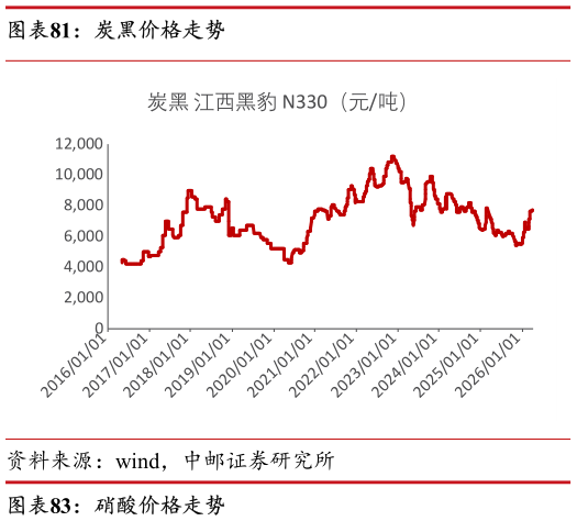 如何了解炭黑价格走势