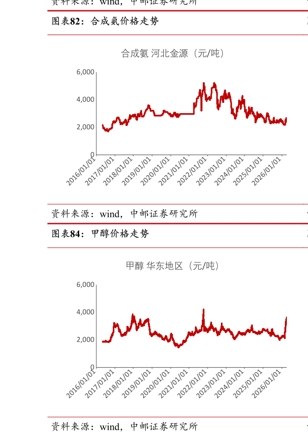 各位网友请教一下合成氨价格走势