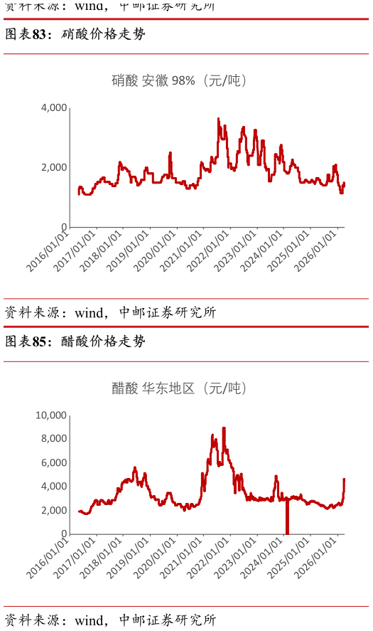 如何解释硝酸价格走势