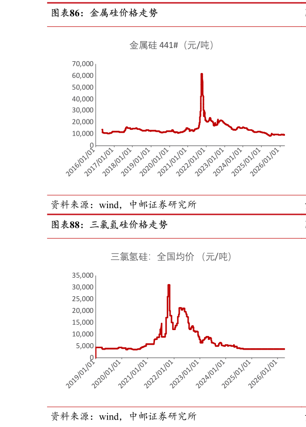 想关注一下金属硅价格走势