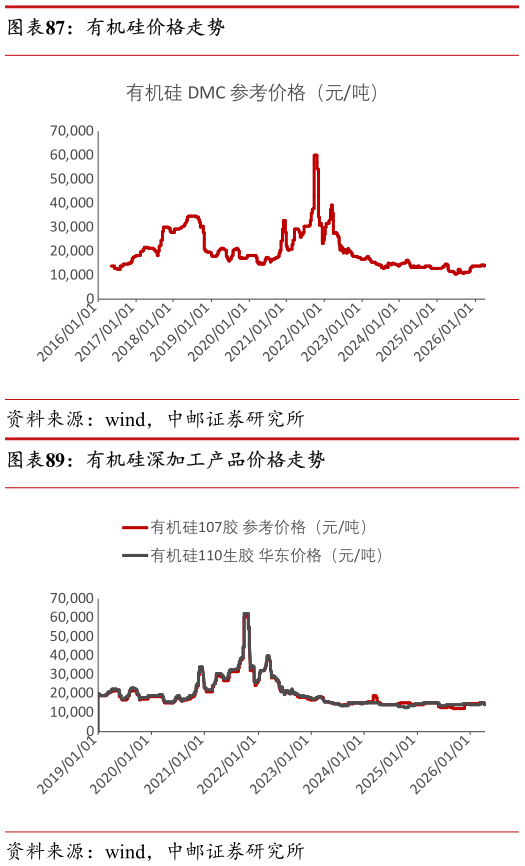 谁能回答有机硅价格走势