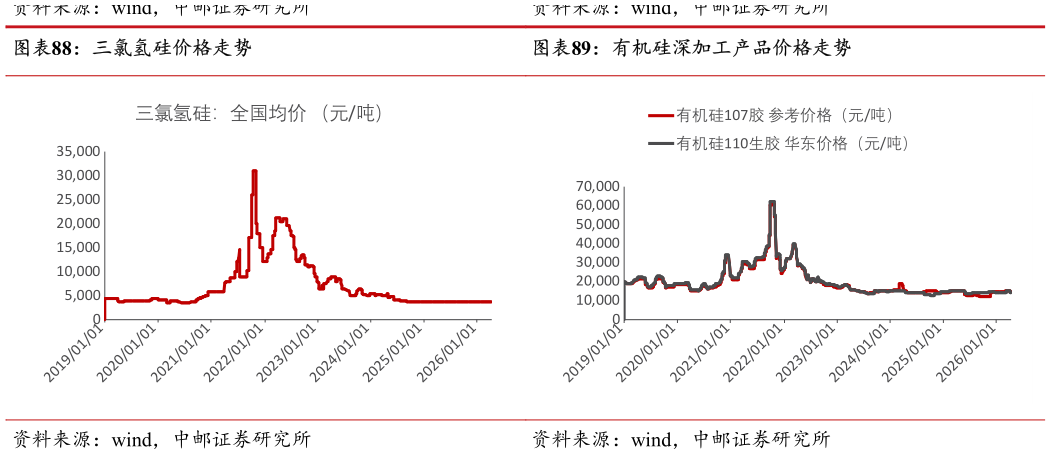咨询大家三氯氢硅价格走势有机硅深加工产品价格走势
