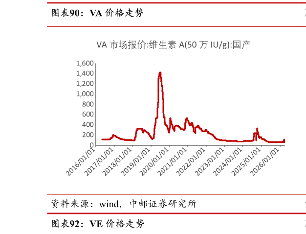 一起讨论下VA 价格走势