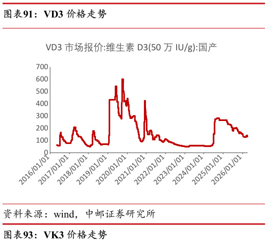 咨询下各位VD3 价格走势