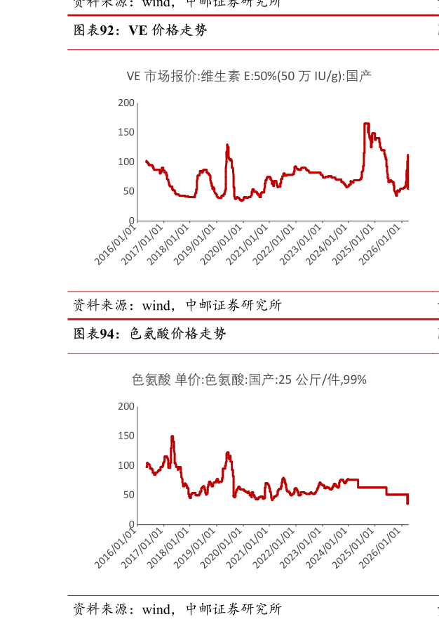 如何了解VE 价格走势