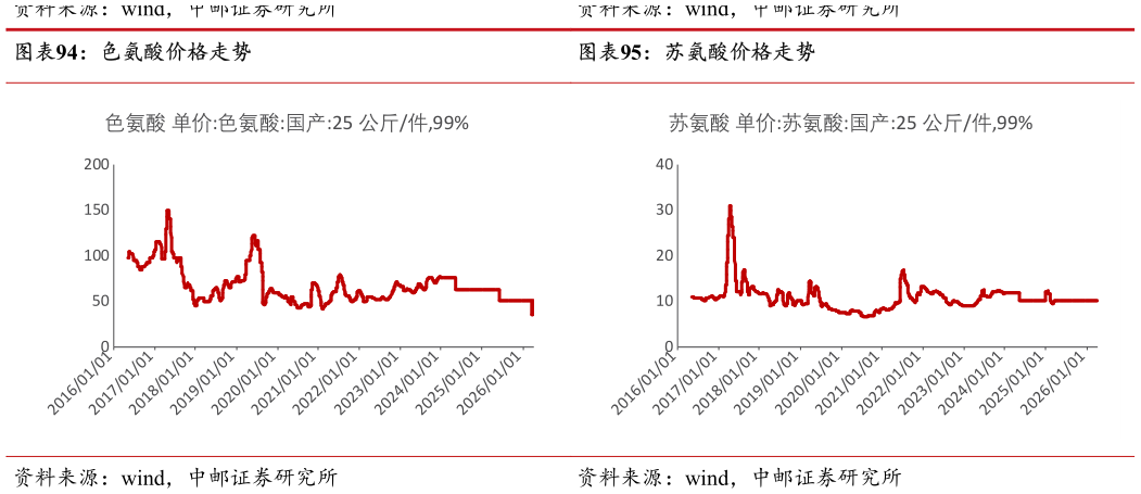 怎样理解色氨酸价格走势苏氨酸价格走势