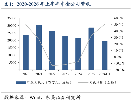 你知道2020-2026 年上半年中金公司营收