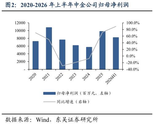 如何了解2020-2026 年上半年中金公司归母净利润