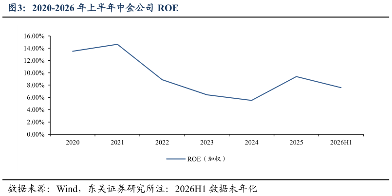 谁能回答2020-2026 年上半年中金公司 ROE