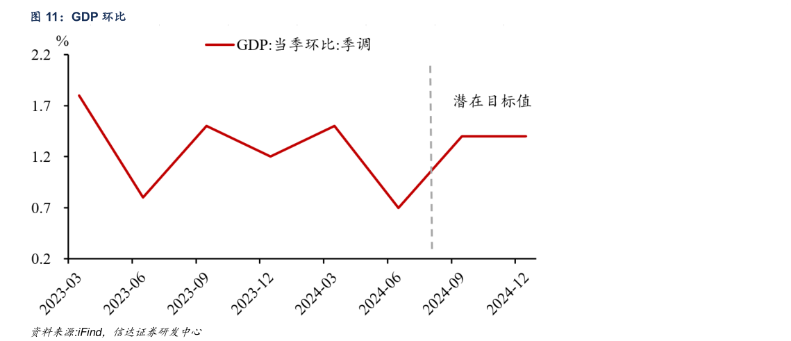咨询大家GDP 环比